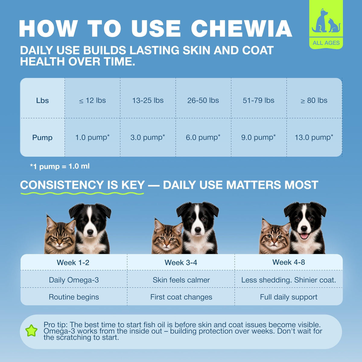 Omega 3 Fish Oil for Dogs and Cats  Healthy Skin and Coat Support Supplement  Omega 3 6 9 EPA DHA Fatty Acids  Itchy Skin, Shedding, Immunity, Joint  Wild Caught Salmon and Pollock Food Topper